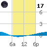 Wine Island tide chart for Tuesday, February 17, 2026