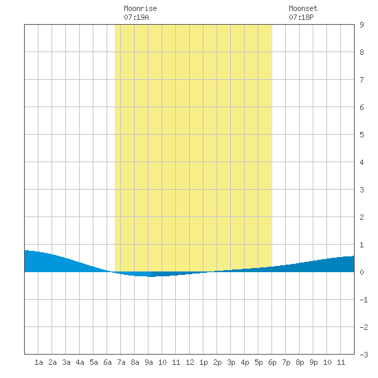 Wine Island tide chart for Wednesday, February 18, 2026