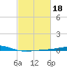 Wine Island tide chart for Wednesday, February 18, 2026