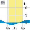 Wine Island tide chart for Sunday, February 1, 2026