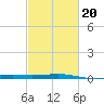 Wine Island tide chart for Friday, February 20, 2026