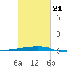 Wine Island tide chart for Saturday, February 21, 2026