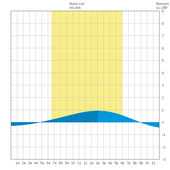 Wine Island tide chart for Sunday, February 22, 2026