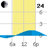 Wine Island tide chart for Tuesday, February 24, 2026