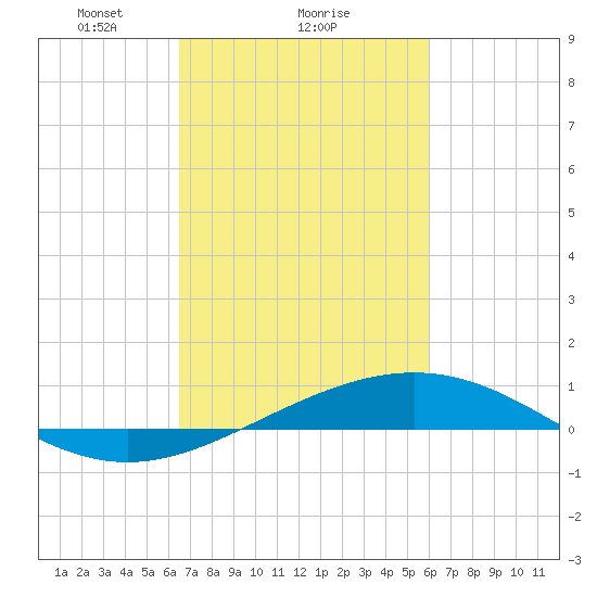 Wine Island tide chart for Wednesday, February 25, 2026