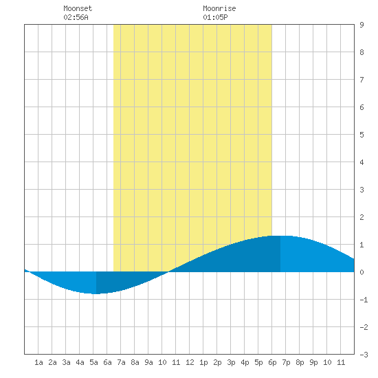 Wine Island tide chart for Thursday, February 26, 2026