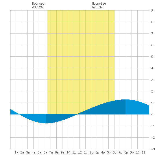 Wine Island tide chart for Friday, February 27, 2026