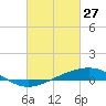 Wine Island tide chart for Friday, February 27, 2026