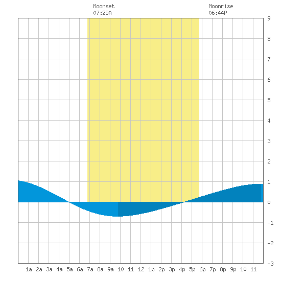 Wine Island tide chart for Monday, February 2, 2026