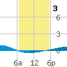 Wine Island tide chart for Tuesday, February 3, 2026