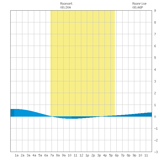 Wine Island tide chart for Wednesday, February 4, 2026