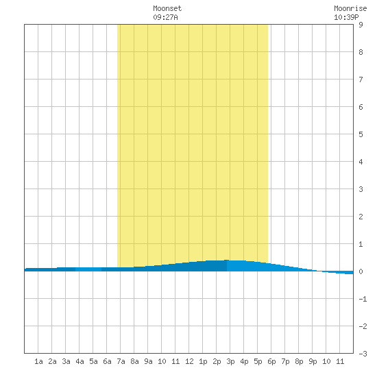 Wine Island tide chart for Friday, February 6, 2026