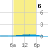 Wine Island tide chart for Friday, February 6, 2026
