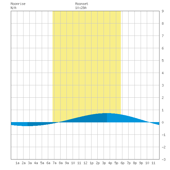 Wine Island tide chart for Sunday, February 8, 2026