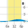 Wine Island tide chart for Sunday, February 8, 2026