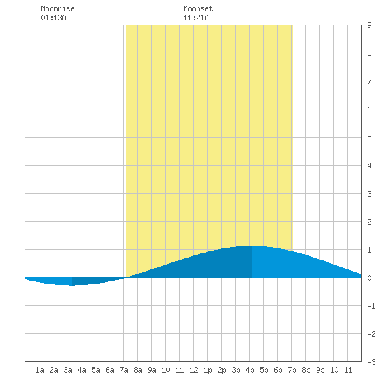 Wine Island tide chart for Tuesday, March 10, 2026