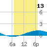 Wine Island tide chart for Friday, March 13, 2026