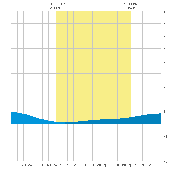 Wine Island tide chart for Tuesday, March 17, 2026