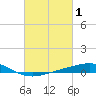 Wine Island tide chart for Sunday, March 1, 2026