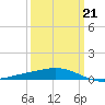 Wine Island tide chart for Saturday, March 21, 2026