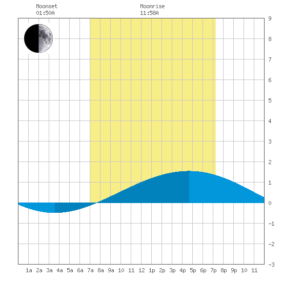 Wine Island tide chart for Wednesday, March 25, 2026