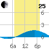 Wine Island tide chart for Wednesday, March 25, 2026