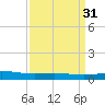 Wine Island tide chart for Tuesday, March 31, 2026
