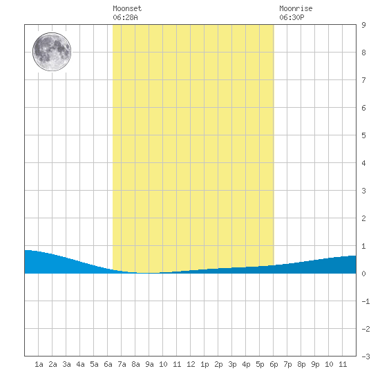 Wine Island tide chart for Tuesday, March 3, 2026