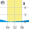 Wine Island tide chart for Tuesday, March 3, 2026