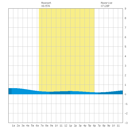 Wine Island tide chart for Wednesday, March 4, 2026
