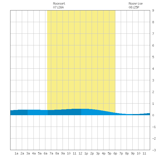 Wine Island tide chart for Thursday, March 5, 2026