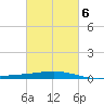 Wine Island tide chart for Friday, March 6, 2026