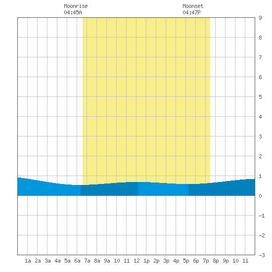 Wine Island tide chart for Tuesday, April 14, 2026