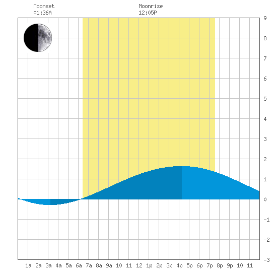 Wine Island tide chart for Thursday, April 23, 2026