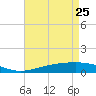 Wine Island tide chart for Saturday, April 25, 2026