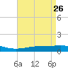 Wine Island tide chart for Sunday, April 26, 2026