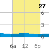 Wine Island tide chart for Monday, April 27, 2026