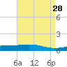 Wine Island tide chart for Tuesday, April 28, 2026