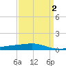 Wine Island tide chart for Thursday, April 2, 2026