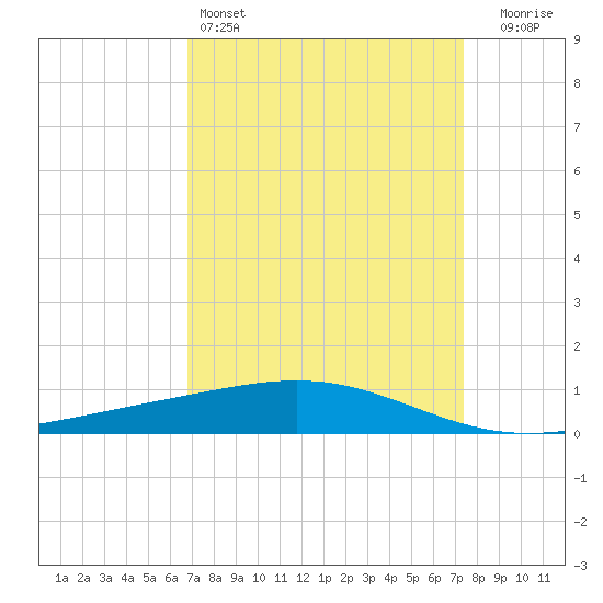 Wine Island tide chart for Friday, April 3, 2026