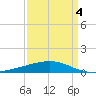Wine Island tide chart for Saturday, April 4, 2026