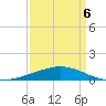 Wine Island tide chart for Monday, April 6, 2026