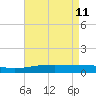 Wine Island tide chart for Monday, May 11, 2026
