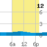 Wine Island tide chart for Tuesday, May 12, 2026
