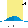 Wine Island tide chart for Monday, May 18, 2026