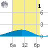 Wine Island tide chart for Friday, May 1, 2026