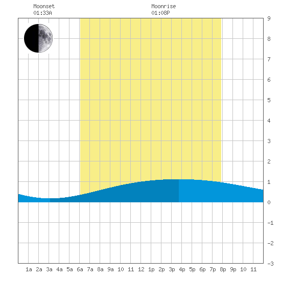 Wine Island tide chart for Saturday, May 23, 2026