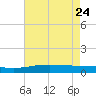 Wine Island tide chart for Sunday, May 24, 2026