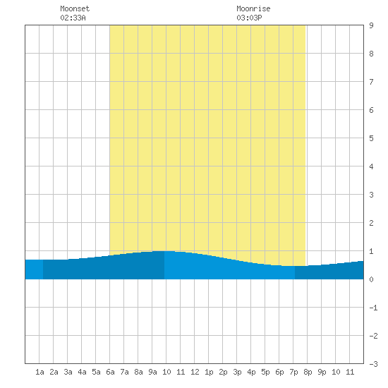 Wine Island tide chart for Monday, May 25, 2026