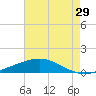 Wine Island tide chart for Friday, May 29, 2026